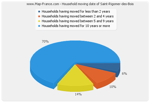 Household moving date of Saint-Rigomer-des-Bois