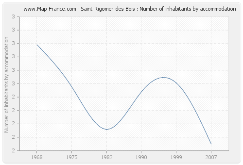 Saint-Rigomer-des-Bois : Number of inhabitants by accommodation