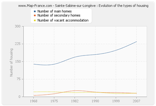 Sainte-Sabine-sur-Longève : Evolution of the types of housing