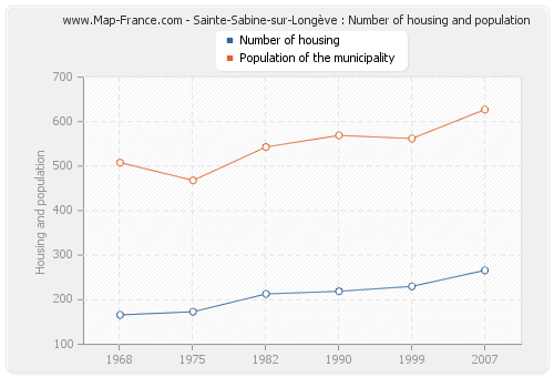 Sainte-Sabine-sur-Longève : Number of housing and population
