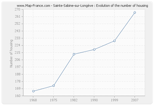 Sainte-Sabine-sur-Longève : Evolution of the number of housing