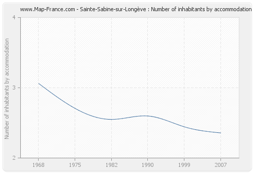 Sainte-Sabine-sur-Longève : Number of inhabitants by accommodation