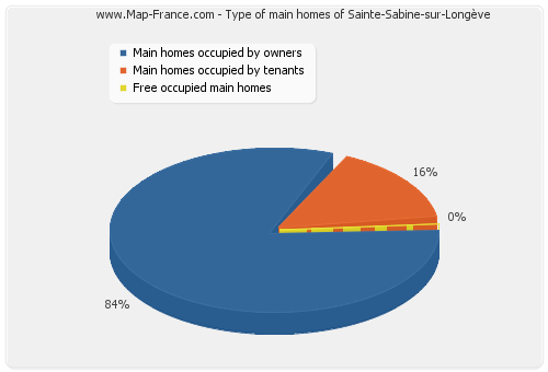 Type of main homes of Sainte-Sabine-sur-Longève