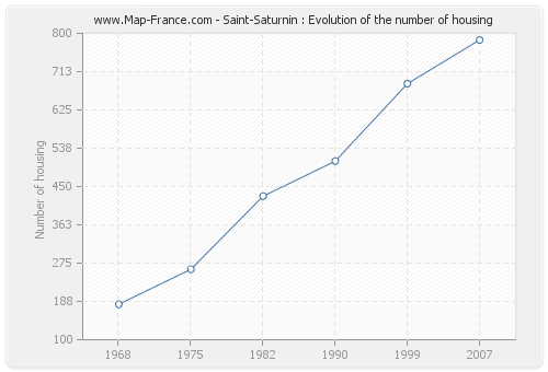 Saint-Saturnin : Evolution of the number of housing