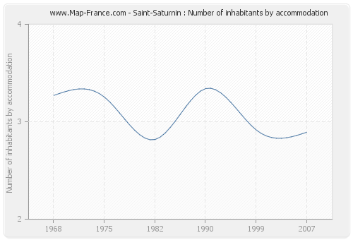 Saint-Saturnin : Number of inhabitants by accommodation