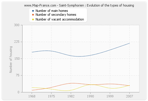 Saint-Symphorien : Evolution of the types of housing