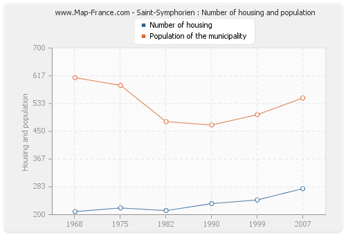 Saint-Symphorien : Number of housing and population