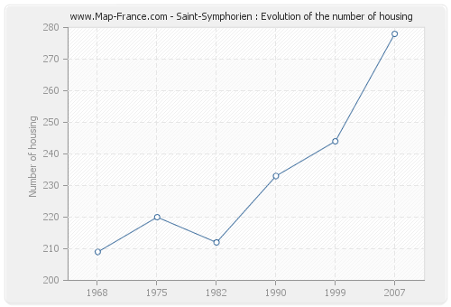 Saint-Symphorien : Evolution of the number of housing