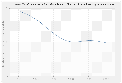 Saint-Symphorien : Number of inhabitants by accommodation