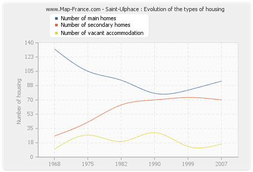 Saint-Ulphace : Evolution of the types of housing