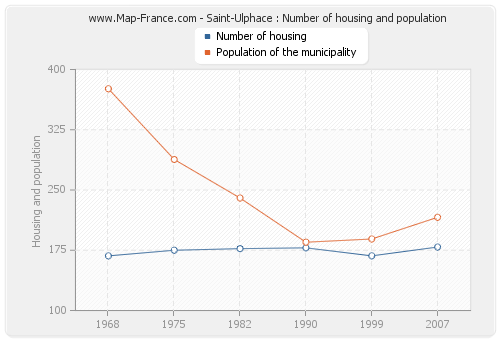 Saint-Ulphace : Number of housing and population