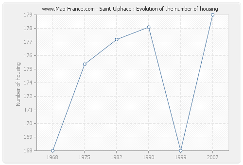 Saint-Ulphace : Evolution of the number of housing