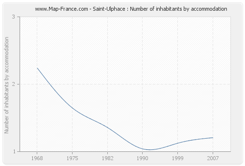 Saint-Ulphace : Number of inhabitants by accommodation