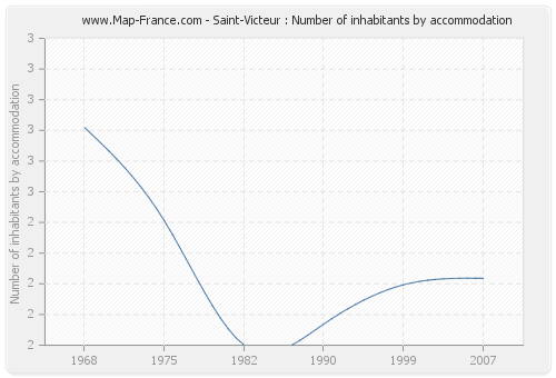Saint-Victeur : Number of inhabitants by accommodation