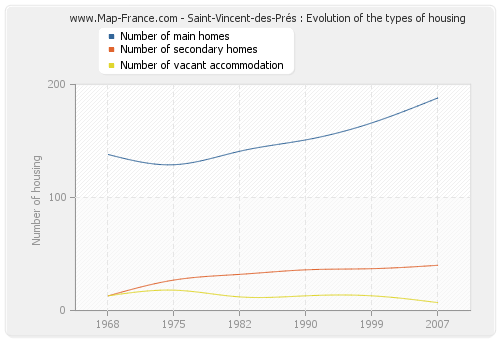 Saint-Vincent-des-Prés : Evolution of the types of housing