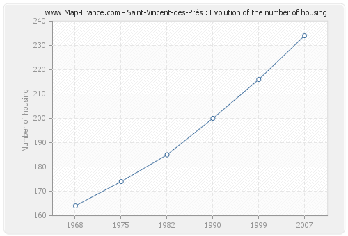 Saint-Vincent-des-Prés : Evolution of the number of housing