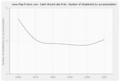 Saint-Vincent-des-Prés : Number of inhabitants by accommodation