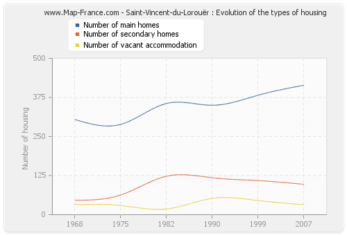 Saint-Vincent-du-Lorouër : Evolution of the types of housing