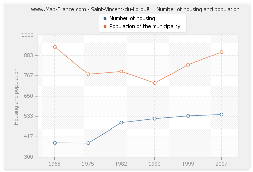 Saint-Vincent-du-Lorouër : Number of housing and population