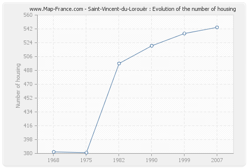 Saint-Vincent-du-Lorouër : Evolution of the number of housing