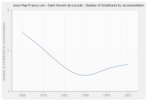 Saint-Vincent-du-Lorouër : Number of inhabitants by accommodation