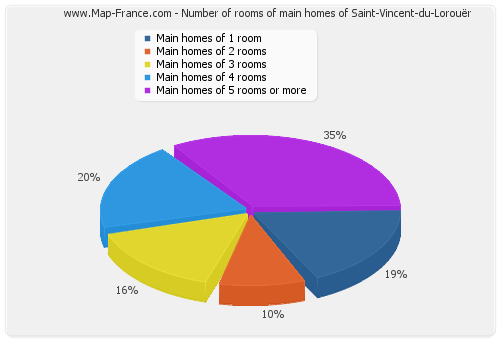Number of rooms of main homes of Saint-Vincent-du-Lorouër