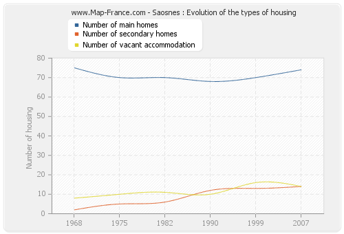 Saosnes : Evolution of the types of housing