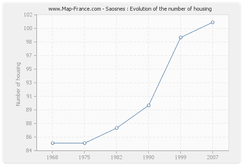 Saosnes : Evolution of the number of housing