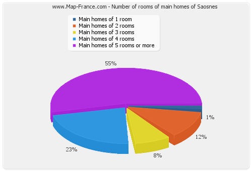 Number of rooms of main homes of Saosnes