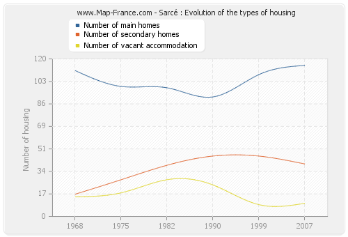 Sarcé : Evolution of the types of housing