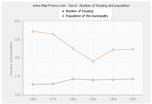 Sarcé : Number of housing and population