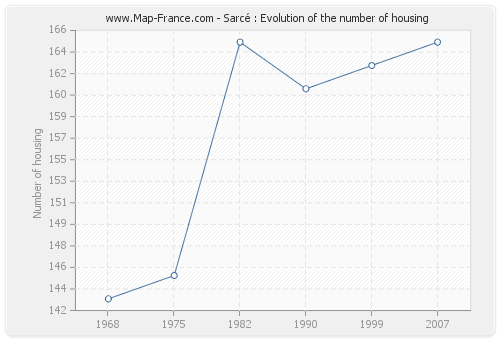 Sarcé : Evolution of the number of housing