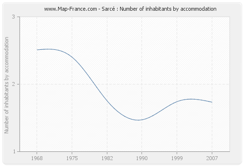 Sarcé : Number of inhabitants by accommodation