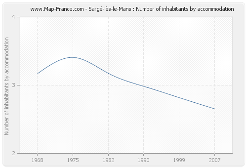 Sargé-lès-le-Mans : Number of inhabitants by accommodation