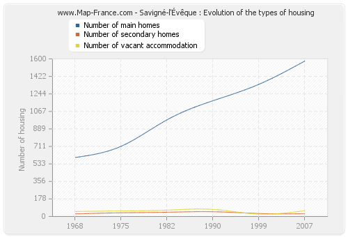 Savigné-l'Évêque : Evolution of the types of housing