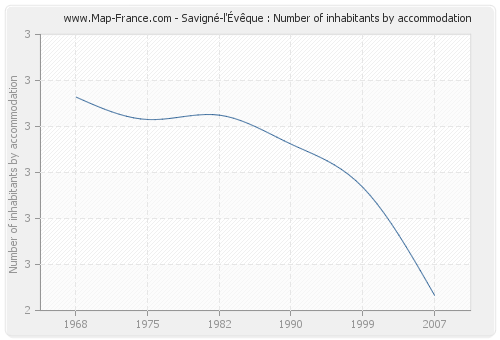 Savigné-l'Évêque : Number of inhabitants by accommodation