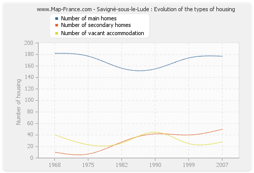 Savigné-sous-le-Lude : Evolution of the types of housing