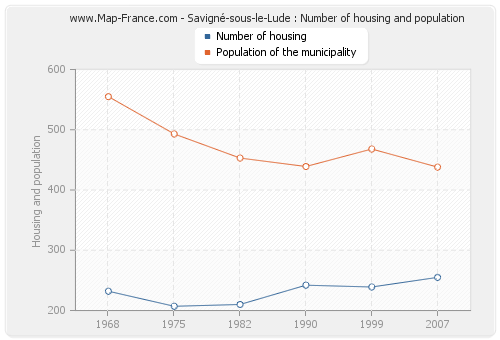 Savigné-sous-le-Lude : Number of housing and population