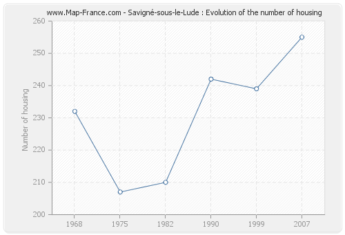 Savigné-sous-le-Lude : Evolution of the number of housing