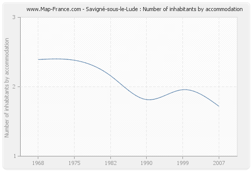 Savigné-sous-le-Lude : Number of inhabitants by accommodation