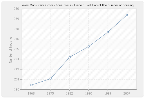Sceaux-sur-Huisne : Evolution of the number of housing
