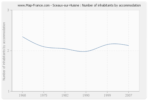 Sceaux-sur-Huisne : Number of inhabitants by accommodation