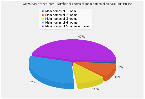 Number of rooms of main homes of Sceaux-sur-Huisne