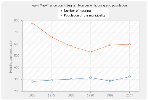 Ségrie : Number of housing and population