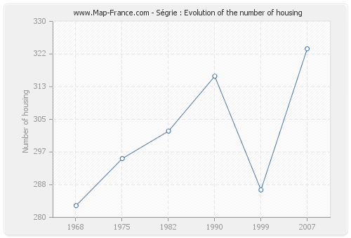 Ségrie : Evolution of the number of housing