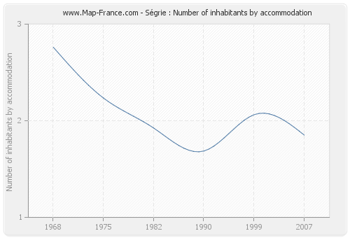 Ségrie : Number of inhabitants by accommodation