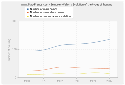 Semur-en-Vallon : Evolution of the types of housing