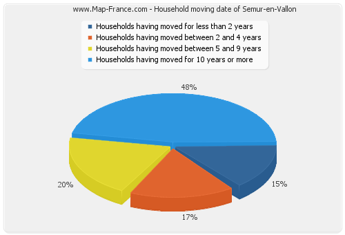 Household moving date of Semur-en-Vallon