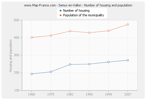 Semur-en-Vallon : Number of housing and population
