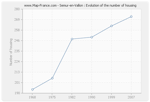 Semur-en-Vallon : Evolution of the number of housing